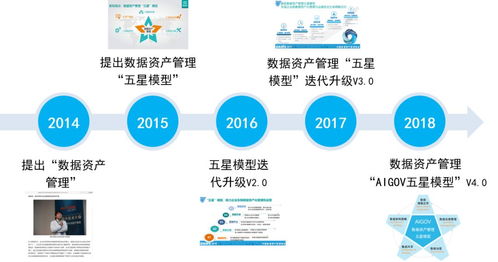 數據價值提升新模式 以AIGOV五星模型重塑投資管理的數據資產管理框架